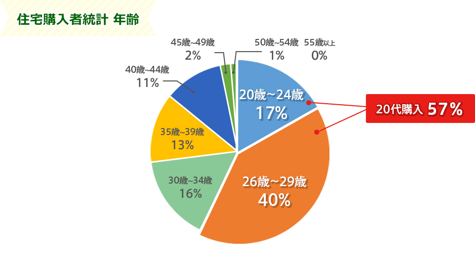 住宅購入者統計 年齢のグラフ