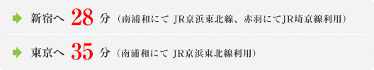 新宿へ28分（南浦和にて JR京浜東北線、赤羽にてJR埼京線利用）、東京へ35分（南浦和にて JR京浜東北線利用）