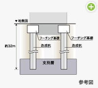 堅牢な基礎構造