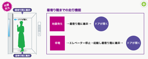 安全装置付エレベーター