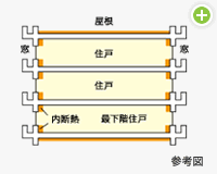 天井と外壁・床スラブ下に断熱材を使用