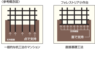 直接基礎工法