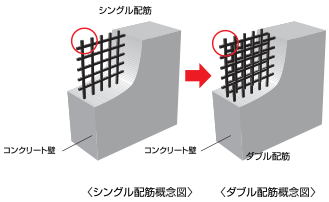 ダブル配筋（一部壁を除く）