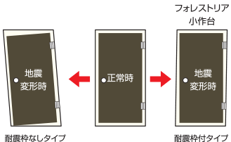 枠が変形しても開閉可能な耐震ドア枠